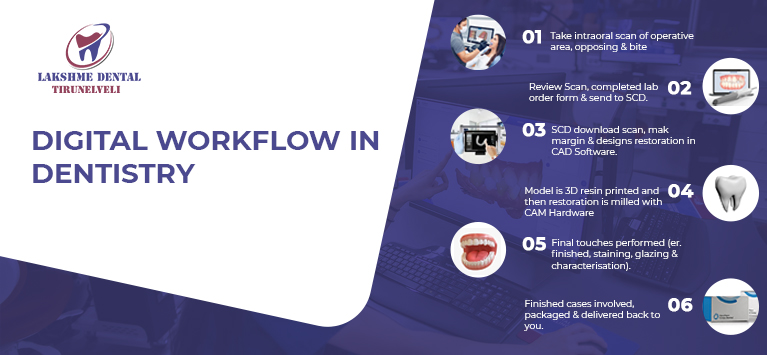 Digital Workflow in Dentistry